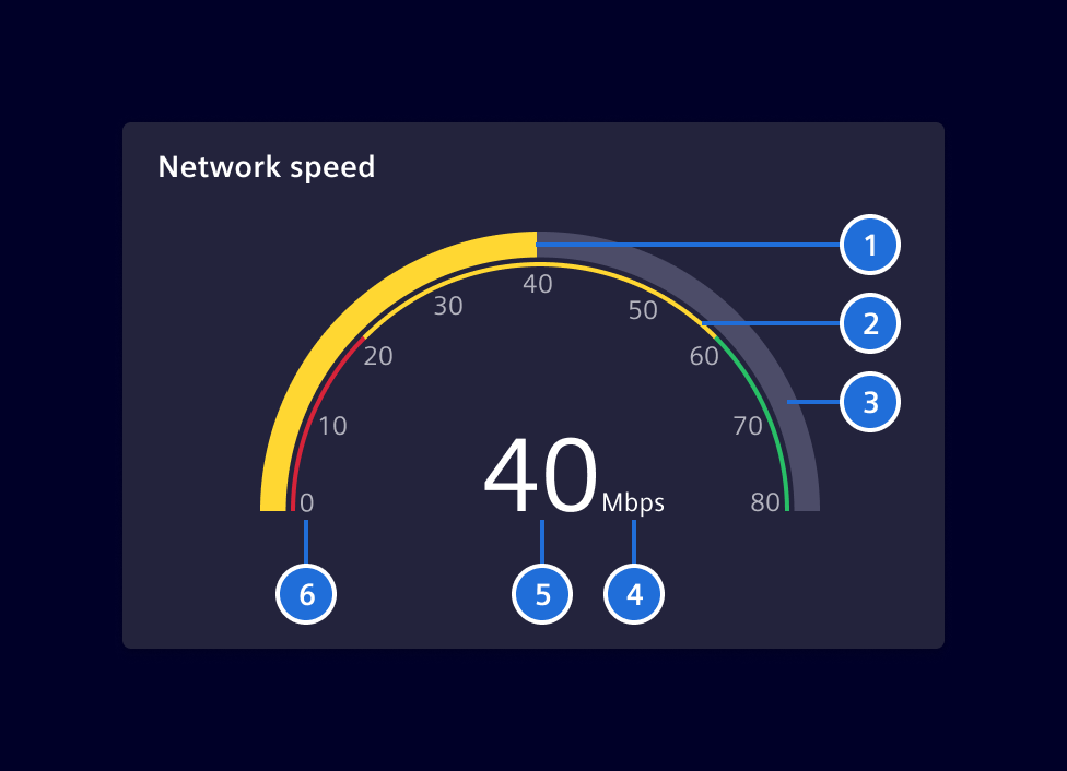 Gauge chart elements