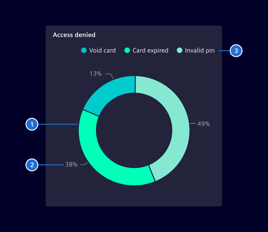 Circle chart design