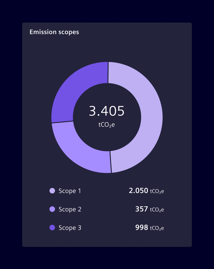 Donut chart center label