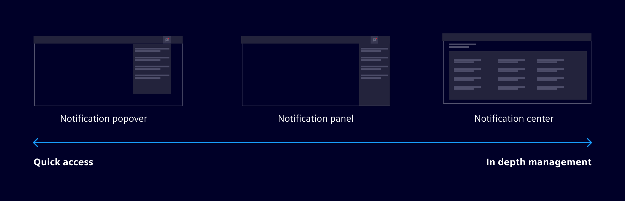 Notifications management basic patterns