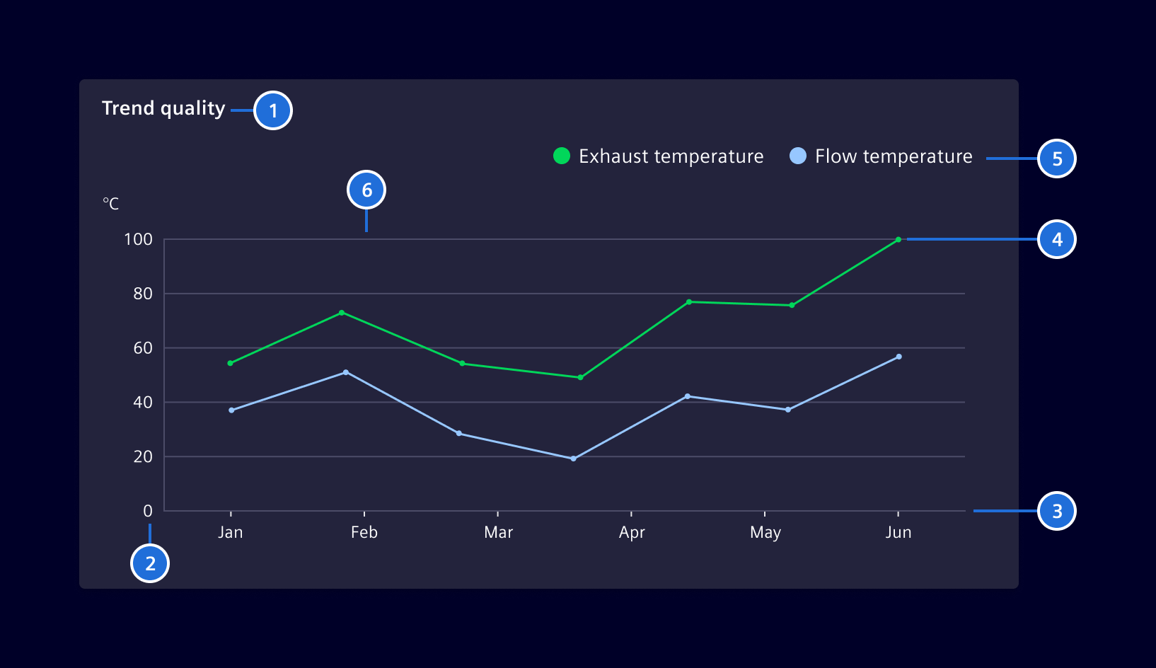 Line chart elements