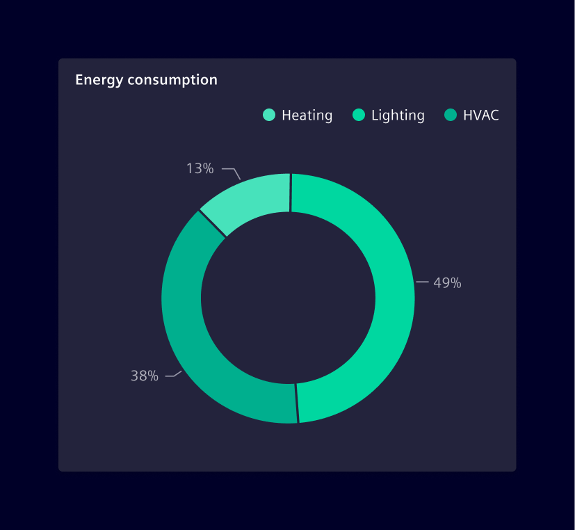 Donut chart basic
