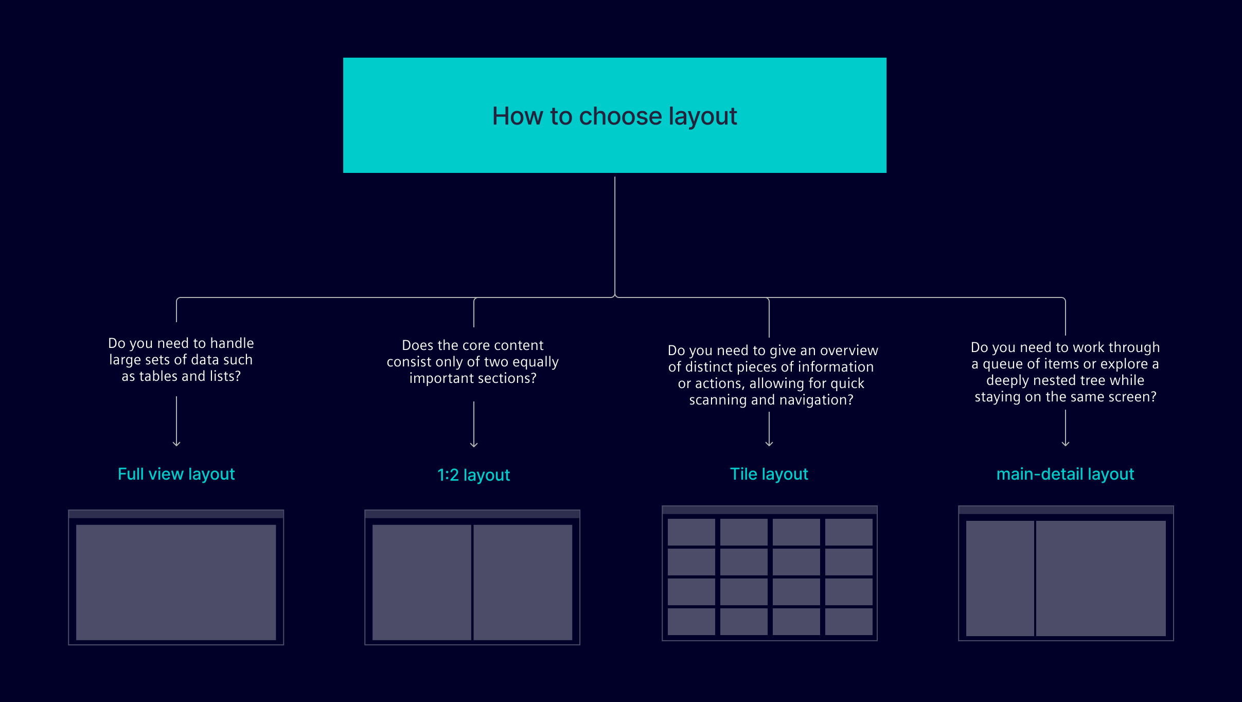Layout decision tree