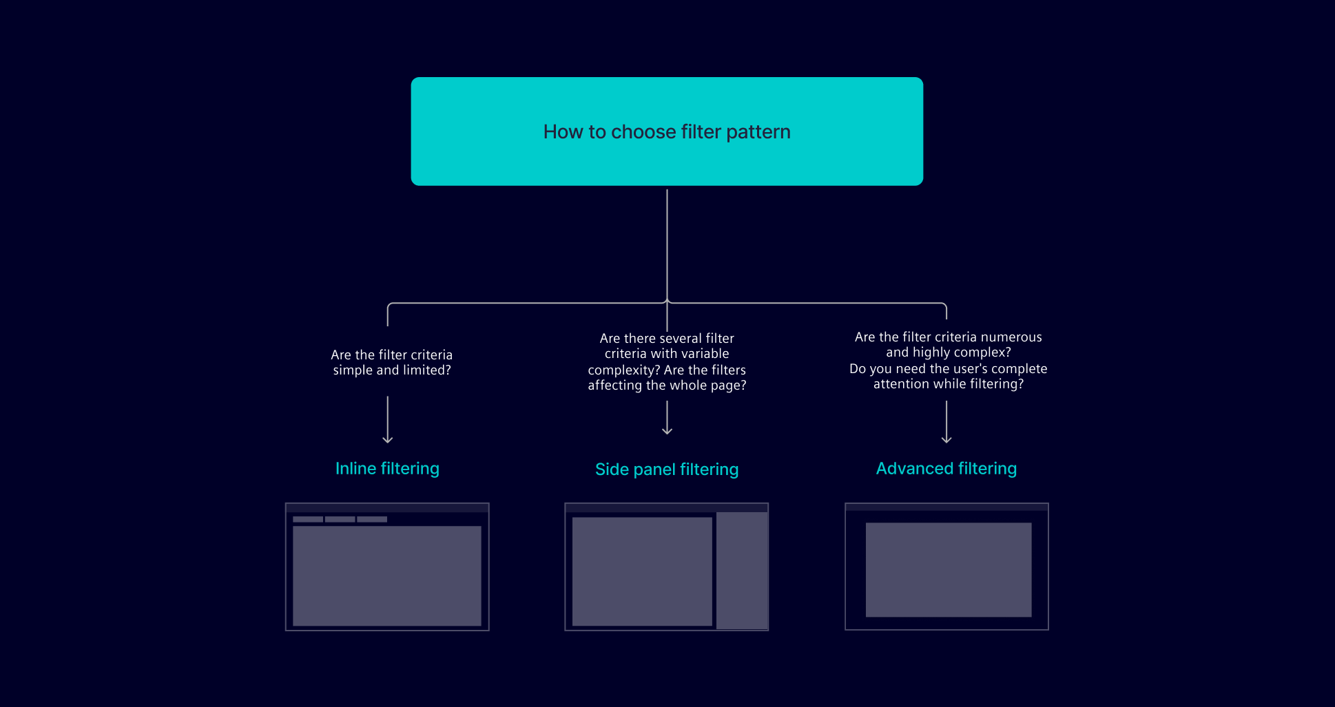 Filter - pattern decision