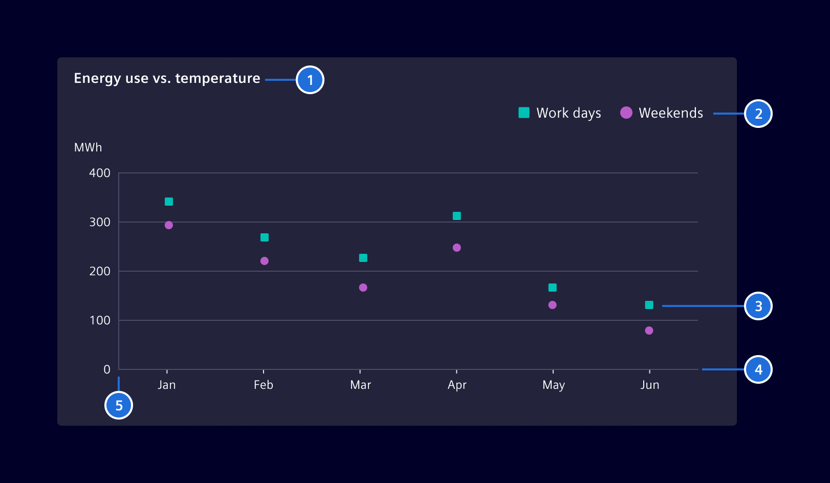 Scatter chart elements