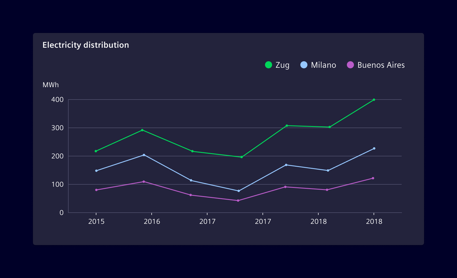 Multiple line chart