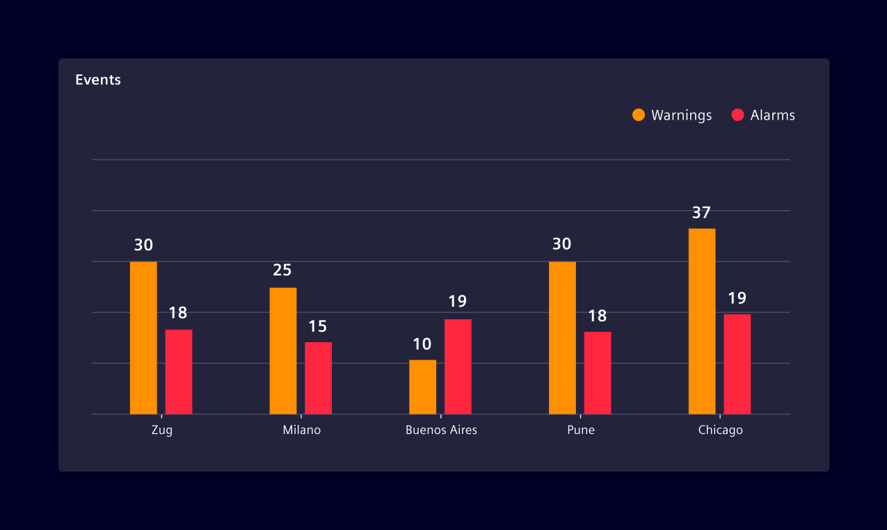 Multi-set bar chart