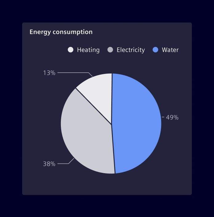 Pie chart basic