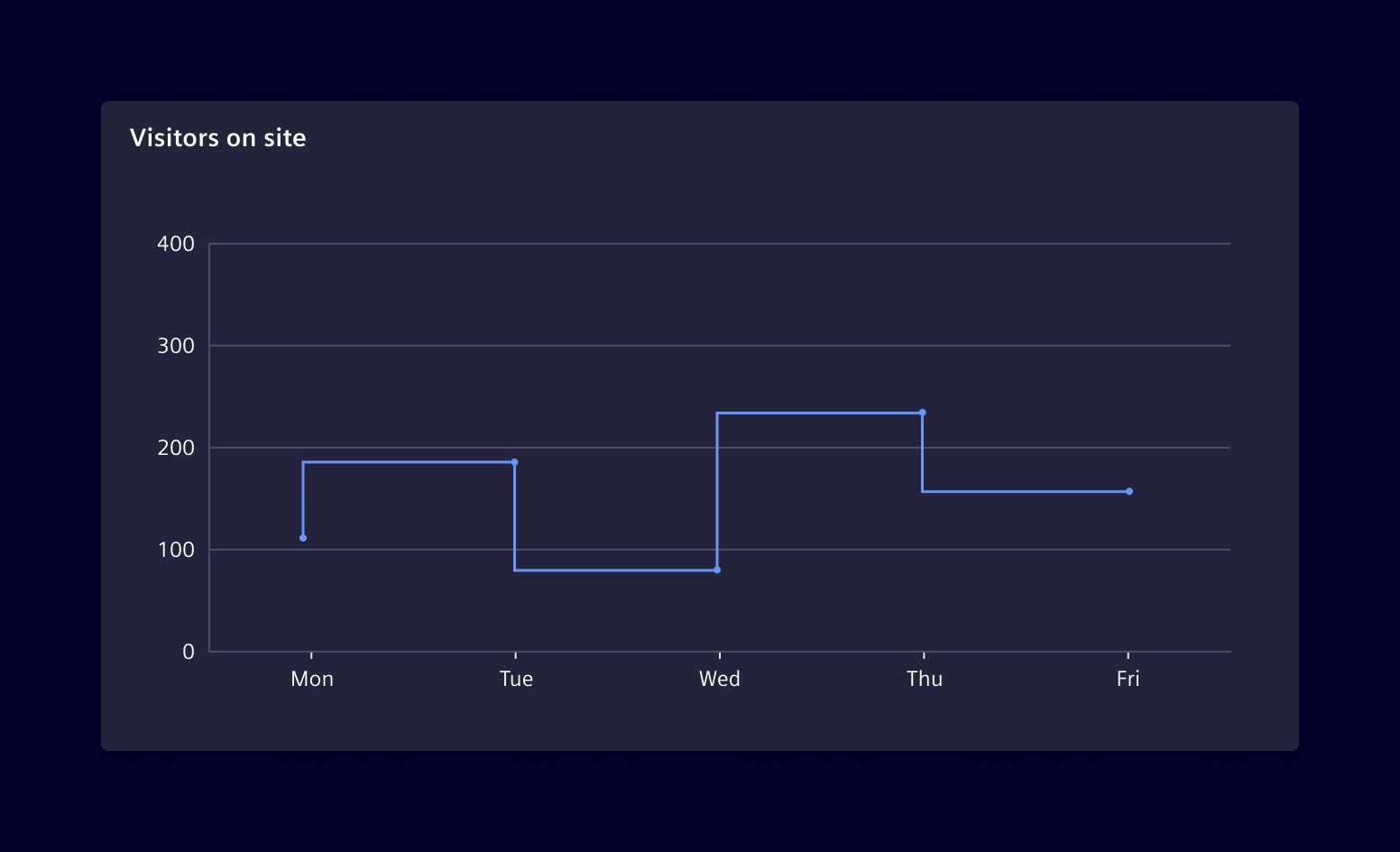 Step line chart