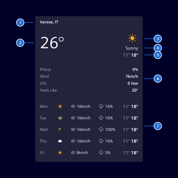 Weather dashboard widget elements