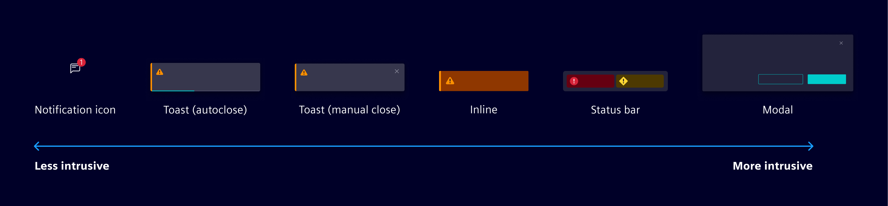 Notifications components